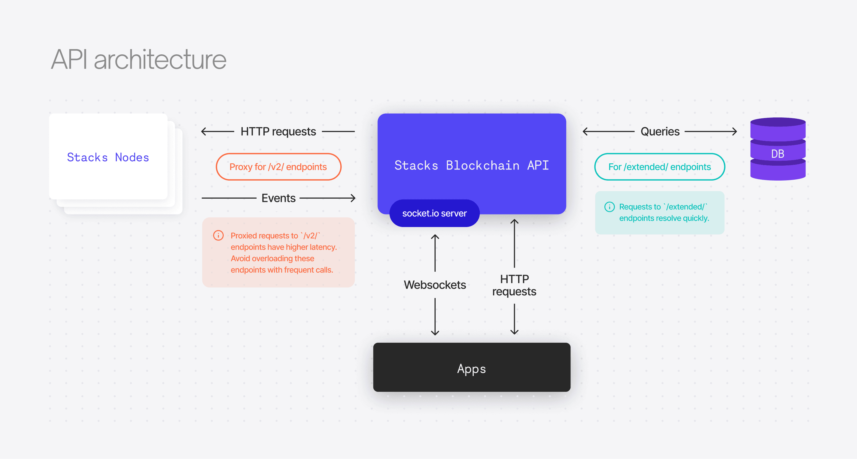 stacks-api-architecture